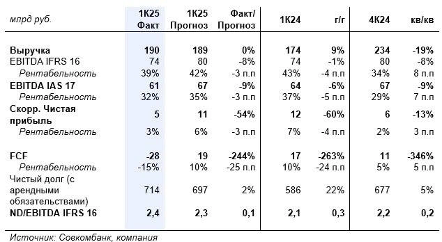 Умеренно негативно оцениваем отчет Ростелекома за 1К25 с поправкой на макроэкономические условия, результаты оказались ниже наших ожиданий — Совкомбанк Инвестиции