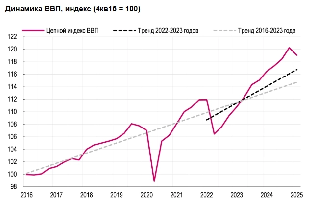 Более слабая, чем ожидалось, статистика ВВП за 1кв25 повышает нашу уверенность в достаточно скором начале смягчения денежно-кредитной политики ЦБ РФ — Ренессанс Капитал