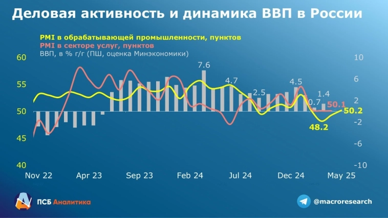 PMI указывает на отсутствие существенных угроз для экономического роста, при этом внутренний спрос стал заметно скромнее, что может говорить о пространстве для скорого смягчения ДКП - ПСБ PMI указывает на отсутствие существенных угроз для экономического роста, при этом внутренний спрос стал заметно скромнее, что может говорить о пространстве для скорого смягчения ДКП - ПСБ