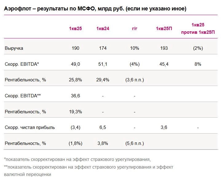 Сохраняем нейтральный взгляд на акции Аэрофлота. Ожидаем, что в ближайшие кварталы темпы роста доходной ставки на внутренних линиях догонят инфляцию, что поддержит рентабельность бизнеса Сохраняем нейтральный взгляд на акции Аэрофлота. Ожидаем, что в ближайшие кварталы темпы роста доходной ставки на внутренних линиях догонят инфляцию, что поддержит рентабельность бизнеса