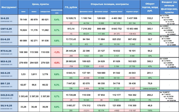Статистика срочного рынка за прошедшую неделю (02 - 06 июня) с изменением относительно предыдущей недели, по наиболее ликвидным инструментам