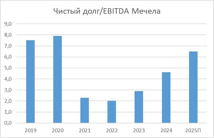 Не рекомендуем акции Мечела к покупке и не ждем улучшений в показателях бизнеса, учитывая низкие цены на уголь и крепкий курс рубля — Т-Инвестиции Не рекомендуем акции Мечела к покупке и не ждем улучшений в показателях бизнеса, учитывая низкие цены на уголь и крепкий курс рубля — Т-Инвестиции