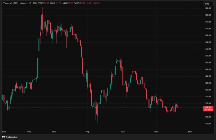 Без позитивных изменений на дипломатическом треке акции Газпрома, скорее всего, останутся в боковике. Рост возможен только в случае смягчения санкций или улучшения газового экспорта - ИФК Солид