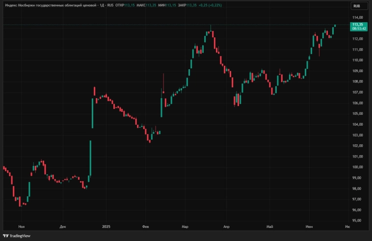На горизонте до конца года привлекательность длинных облигаций с фиксированным купоном остается на высоком уровне. Рекомендуем около 50% долгового портфеля аллоцировать на данный сегмент - ПСБ На горизонте до конца года привлекательность длинных облигаций с фиксированным купоном остается на высоком уровне. Рекомендуем около 50% долгового портфеля аллоцировать на данный сегмент - ПСБ