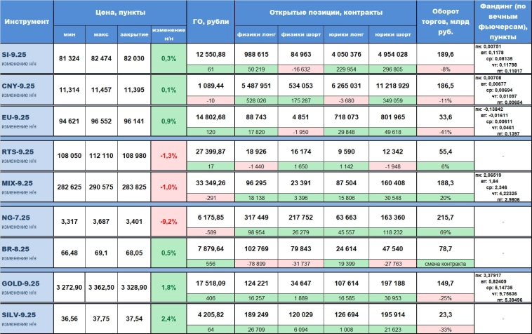 Статистика срочного рынка за прошедшую неделю (30 июня - 04 июля) с изменением относительно предыдущей недели, по наиболее ликвидным инструментам