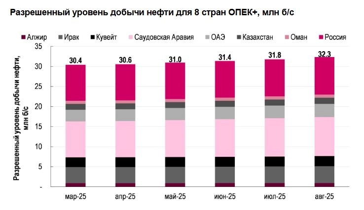 С марта этого года разрешенные объемы добычи нефти уже выросли на 1,9 млн б/с – что, при неблагоприятных факторах, может привести к значительному профициту на рынке нефти и падению цен С марта этого года разрешенные объемы добычи нефти уже выросли на 1,9 млн б/с – что, при неблагоприятных факторах, может привести к значительному профициту на рынке нефти и падению цен