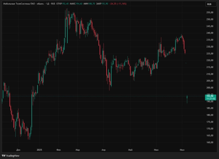 Сохраняем рекомендацию «держать» для акций МТС с целевой ценой 266 руб. На закрытие дивгэпа в этом году может уйти около 5-6 мес. — Т-Инвестиции