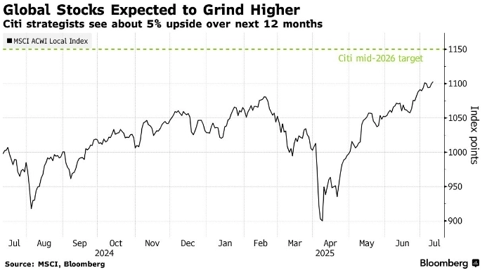 Citigroup Inc. прогнозируют замедление роста мировых акций в ближайшие 12 мес. Ожидания прибыли выглядят оптимистично, но перспективы остаются неопределёнными