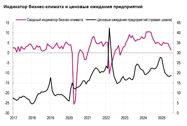 Опережающие индикаторы свидетельствуют о продолжении замедления темпов экономического роста, что будет выступать значимым аргументом для более решительного снижения ключевой ставки - Ренессанс Капитал Опережающие индикаторы свидетельствуют о продолжении замедления темпов экономического роста, что будет выступать значимым аргументом для более решительного снижения ключевой ставки - Ренессанс Капитал