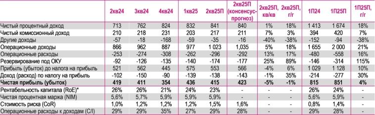 Мы ожидаем, что чистая прибыль Сбербанка по итогам 2кв25 и 1П25 составит 415 млрд руб. и 851 млрд руб., что соответствует рентабельности капитала на уровне 23% и 24% соответственно - Ренессанс Капитал