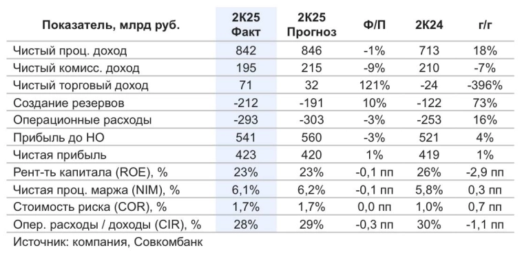 Результаты Сбера подтверждают устойчивость бизнеса даже в условиях жесткой ДКП. Ожидаем роста котировок на фоне выполнения обновленного гайденса - Совкомбанк Инвестиции