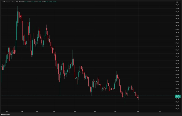 В SberCIB скорректировали оценку по Распадской на Продавать с целевой ценой 180 ₽