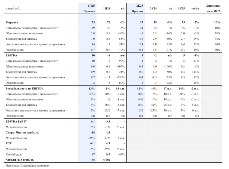 Текущая фаза развития VK оказывает негативное влияние на котировки, но не ставит под сомнение устойчивость бизнес-модели на долгосрочном горизонте - Совкомбанк Инвестиции Текущая фаза развития VK оказывает негативное влияние на котировки, но не ставит под сомнение устойчивость бизнес-модели на долгосрочном горизонте - Совкомбанк Инвестиции