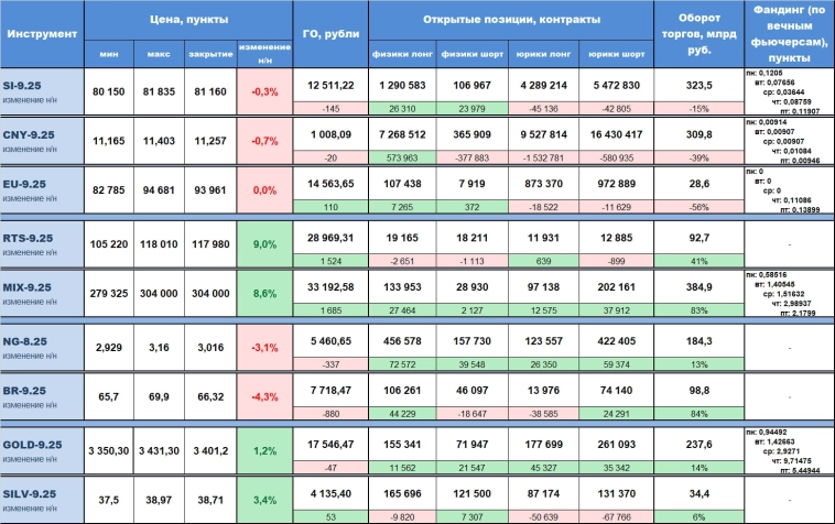 Статистика срочного рынка за прошедшую неделю (04 - 08 августа) с изменением относительно предыдущей недели, по наиболее ликвидным инструментам
