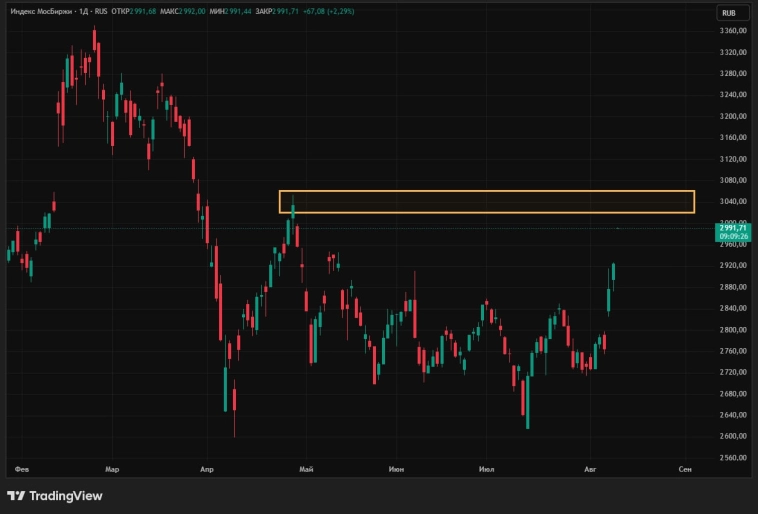 Мы ждем сегодня попыток индекса протестировать диапазон 3020-3060 п., который выступает ближайшей целью. Полагаем, что волатильность на этой неделе останется высокой - ПСБ