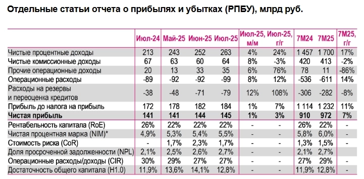 По итогам 2025 г. Сбербанк заработает порядка 1,7 трлн руб. по МСФО, что транслируется в дивиденд на уровне 36 руб. на обыкновенную акцию (ДД — 11%) — Ренессанс Капитал По итогам 2025 г. Сбербанк заработает порядка 1,7 трлн руб. по МСФО, что транслируется в дивиденд на уровне 36 руб. на обыкновенную акцию (ДД — 11%) — Ренессанс Капитал