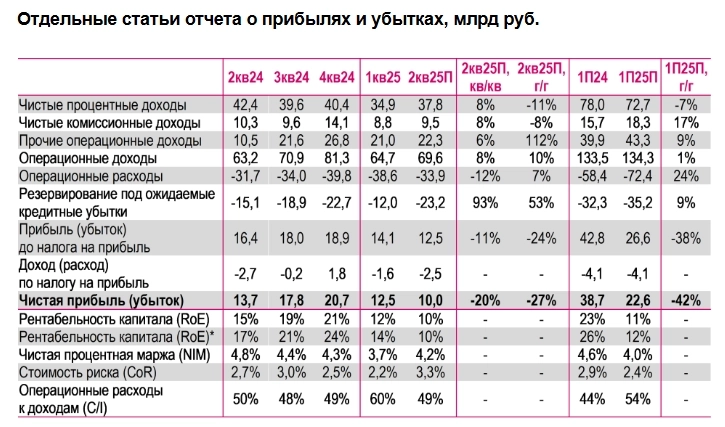 Мы ожидаем, что чистая прибыль Совкомбанка по итогам 2кв25 и 1П25 составит порядка 10 млрд руб. и 23 млрд руб., что соответствует рентабельности капитала на уровне 10% и 12% соответственно Мы ожидаем, что чистая прибыль Совкомбанка по итогам 2кв25 и 1П25 составит порядка 10 млрд руб. и 23 млрд руб., что соответствует рентабельности капитала на уровне 10% и 12% соответственно