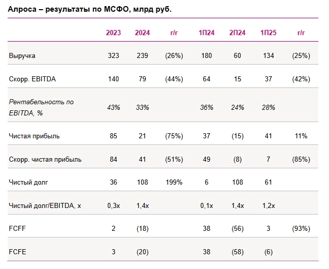 Расчетный дивиденд Алросы за 1П25 — 2,76 руб./акц. (ДД ~ 6%), однако нам трудно определить вероятность выплаты из-за слабого свободного денежного потока и низких цен на алмазы