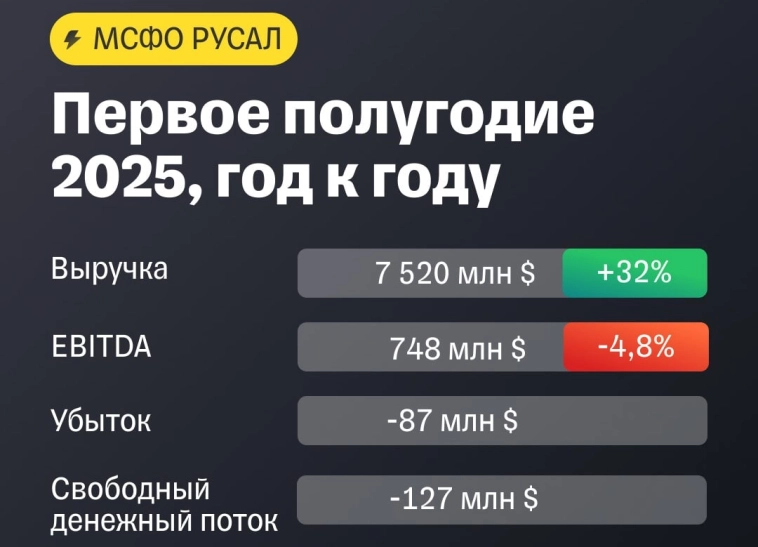 Результаты РУСАЛа слабые: выручка выросла, но долговая нагрузка остаётся высокой, более половины EBITDA идёт на обслуживание долга. Потенциала роста акций нет, сохраняем рекомендацию «держать»