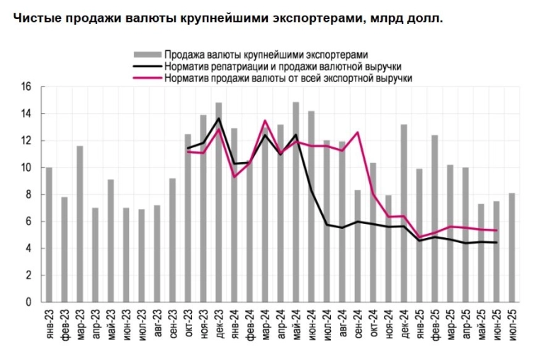 Обнуление норматива продажи валютной выручки слабо повлияет на курс рубля в краткосрочной перспективе. Ключевое значение будет иметь динамика спроса в экономике при снижении ставки ЦБ