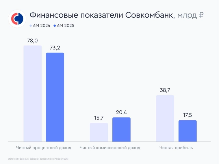 Акции Совкомбанка привлекательны для долгосрочных инвесторов. Смягчение ДКП может положительно сказаться на результатах банка во 2-й половине 2025 – 1-й половине 2026 гг. — ГПБ Инвестиции
