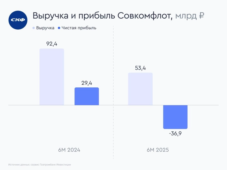 Акции Совкомфлота непривлекательны для долгосрочных инвесторов: финансовые показатели останутся под давлением в 2025 из-за внешнеторговых ограничений и сильного рубля
