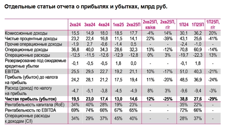 Мы ожидаем, что чистая прибыль Мосбиржи по итогам 2кв25 снизится на 25% г/г до 14,6 млрд ₽ (RoE – 23%), что подразумевает снижение на 29% г/г до 27,6 млрд ₽ по итогам 1П25 (RoE – 22%)