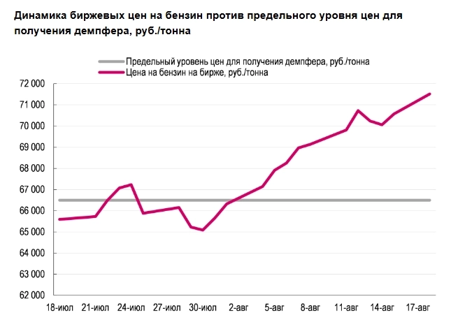 Исторически, на август-сентябрь приходится пик спроса на топливо, поэтому мы ожидаем, что ситуация с биржевыми ценами на бензин нормализуется уже в ближайшие два месяца - Ренессанс Капитал