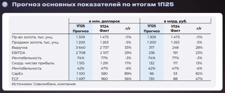 Дивиденды Полюса по итогам полугодия могут составить ~73 руб./акц. (ДД — 3,4%). Сохраняем рекомендацию Покупать по бумагам компании — Совкомбанк Инвестиции