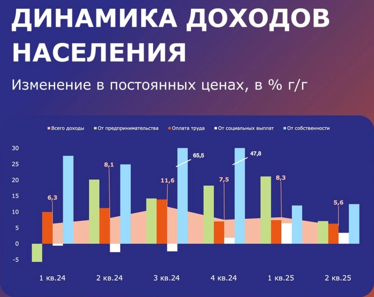 Без роста розничного кредитования стагнация спроса во 2-м полугодии практически гарантирована. А значит предпосылок для усиления инфляции за счёт факторов спроса не так уж и много - ПСБ Без роста розничного кредитования стагнация спроса во 2-м полугодии практически гарантирована. А значит предпосылок для усиления инфляции за счёт факторов спроса не так уж и много - ПСБ