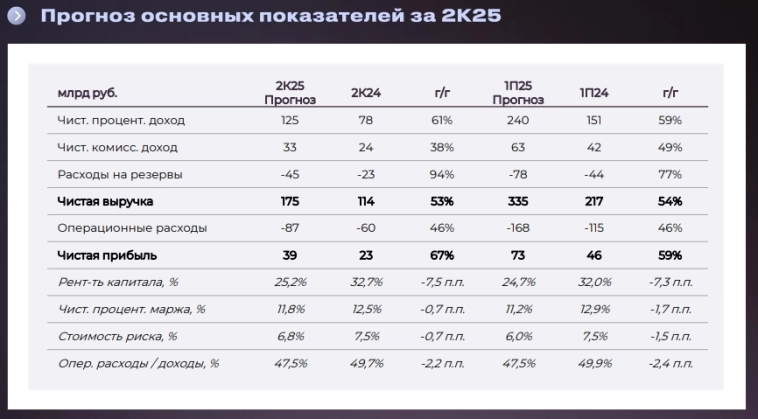 Т-Технологии устойчива к макроэкономическим вызовам благодаря диверсифицированной модели. Ожидаем рост прибыли >40% и ROE >30% по итогам года — Совкомбанк Инвестиции