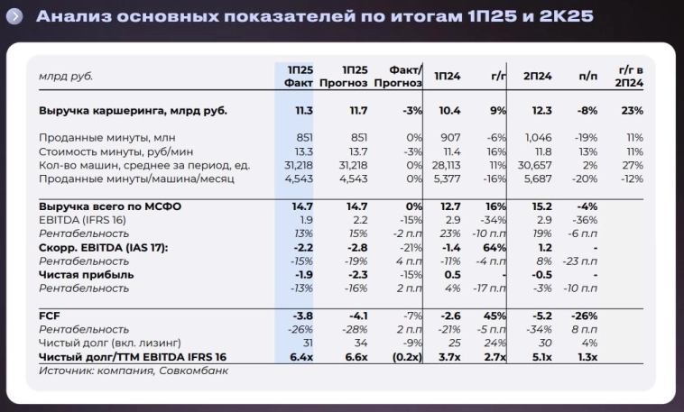 Сохраняем негативный взгляд на акции Делимобиля. По-прежнему не видим веских причин для инвестиций в бумаги компании и считаем риски существенными - Совкомбанк Инвестиции