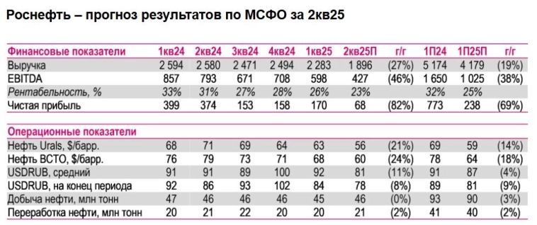 Мы ожидаем, что выручка Роснефти во 2кв25 г. сократится на 27% г/г до 1,9 трлн ₽, EBITDA сократится почти вдвое до 0,427 трлн ₽, а чистая прибыль более чем в 5 раз до 0,068 трлн ₽