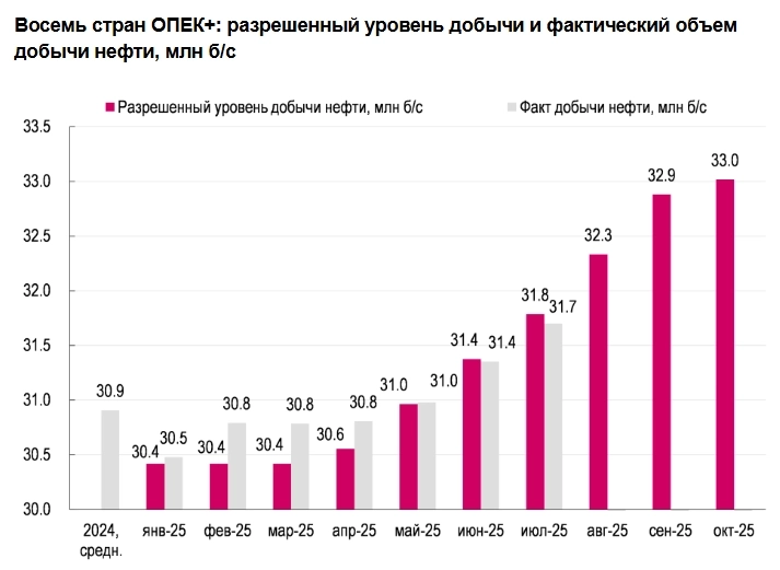 Цена на нефть марки Brent может снизиться до $60/барр. к концу года: как за счет растущего профицита, так и за счет завершения сезона высокого спроса — Ренессанс Капитал Цена на нефть марки Brent может снизиться до $60/барр. к концу года: как за счет растущего профицита, так и за счет завершения сезона высокого спроса — Ренессанс Капитал