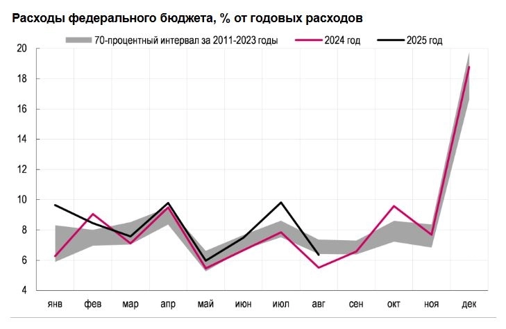 По нашим оценкам, дефицит бюджета составит порядка 5,0 трлн руб., что может потребовать от Минфина расширения программы заимствований на 2025 г. — Ренессанс Капитал