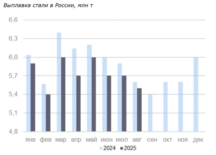 Низшая точка в стальной отрасли все еще не достигнута, показатели могут стать еще ниже — Т-Инвестиции