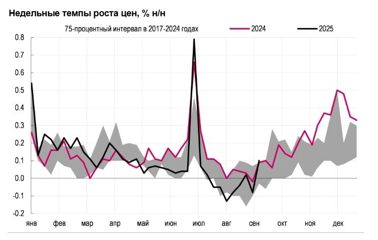 Рост цен в начале сентября, а также значимое ослабление рубля, на наш взгляд, повышают вероятность более сдержанного шага в снижении ключевой ставки — Ренессанс Капитал Рост цен в начале сентября, а также значимое ослабление рубля, на наш взгляд, повышают вероятность более сдержанного шага в снижении ключевой ставки — Ренессанс Капитал