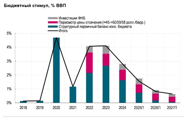 В долгосрочной перспективе снижение цены отсечения и совокупного бюджетного стимула подразумевает меньшую жесткость ДКП. Однако для краткосрочной перспективы важным является исполнение бюджета в 2025