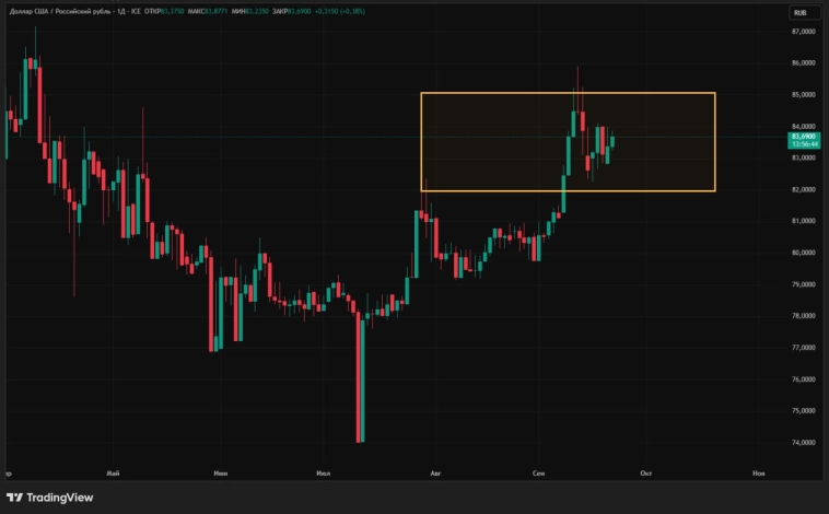 Торговый диапазон по доллару, скорее всего, составит в ближайшие дни 82-85 руб. за доллар — банк Русский Стандарт