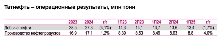 Добыча Татнефти по итогам 2025 г. практически не изменится относительно 2024 г. и составит 27,3 млн тонн ввиду роста объемов во 2П25 — Ренессанс Капитал Добыча Татнефти по итогам 2025 г. практически не изменится относительно 2024 г. и составит 27,3 млн тонн ввиду роста объемов во 2П25 — Ренессанс Капитал