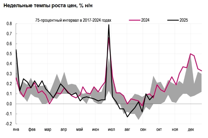 Рост цен с учетом сезонности превышает августовские уровни. С учетом повышения НДС инфляция может ускориться в ближайшие месяцы и приблизиться к верхней границе прогноза ЦБ (6,0–7,0% г/г)
