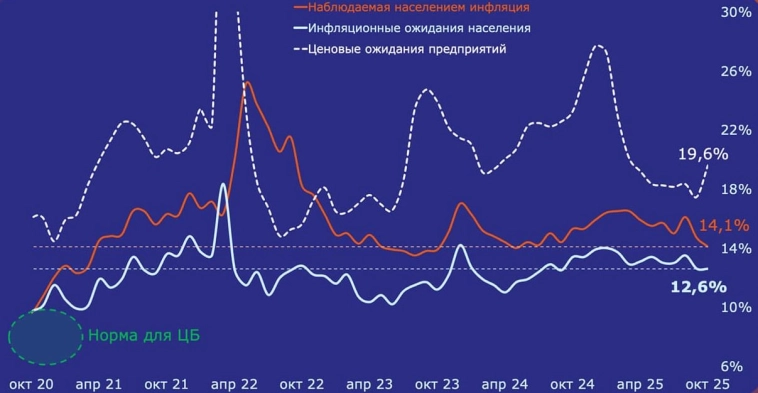 Стабильность инфляционных ожиданий населения на фоне умеренного и предсказуемого роста ценовых ожиданий предприятий – сильный аргумент в пользу продолжения снижения ставки - ПСБ