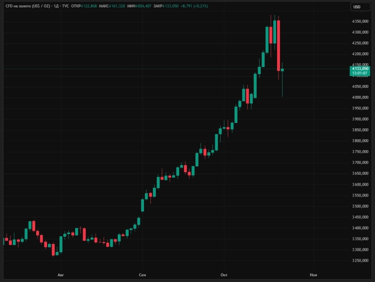 Аналитики связывают резкое снижение золота с фиксацией прибыли после рекордного ралли, укреплением доллара и окончанием сезона покупок в Индии
