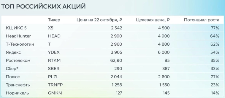 Аналитики SberCIB внепланово пересмотрели топ российских акций и убрали акции Лукойла, после того как США включили компанию в SDN лист