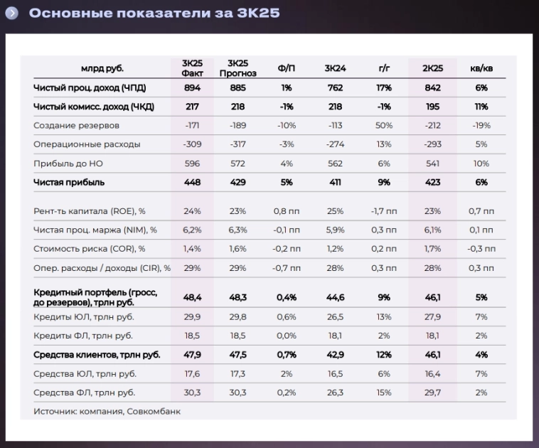 Мы ожидаем, что по итогам 2025 г. Сбер может выплатить дивиденды в размере ~38 руб. (ДД ~ 13%). Сохраняем рекомендацию «Покупать» по акциям компании - Совкомбанк Инвестиции