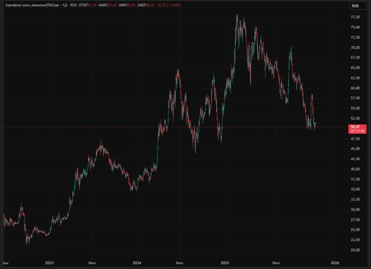 БКС не рассчитывают на высокие дивиденды Аэрофлота по итогам 2025 г. и считают, что бумага на текущих уровнях переоценена