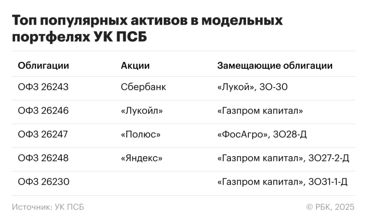 Квалинвесторы в России, реагируя на высокие ставки и геополитическую обстановку, смещают предпочтения в сторону консервативных стратегий, не теряя интереса к зарубежным активам