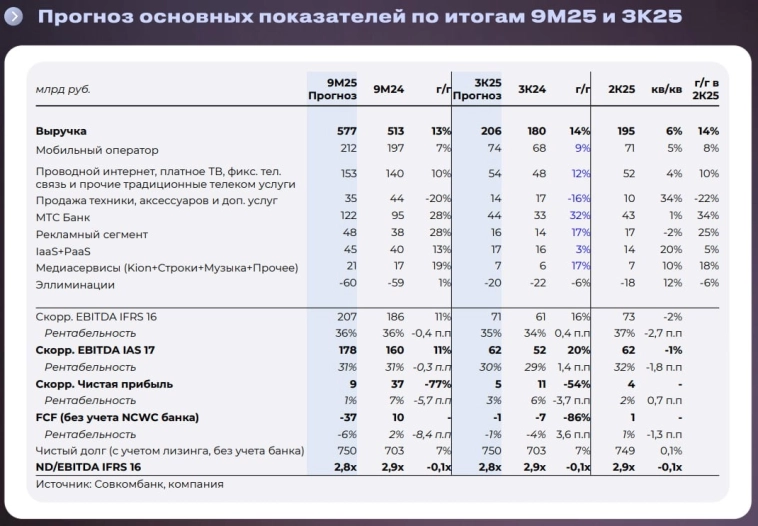 Мы не ожидаем существенных сюрпризов от результатов МТС за 3КВ25 г. и прогнозируем нейтральную реакцию рынка — Совкомбанк Инвестиции