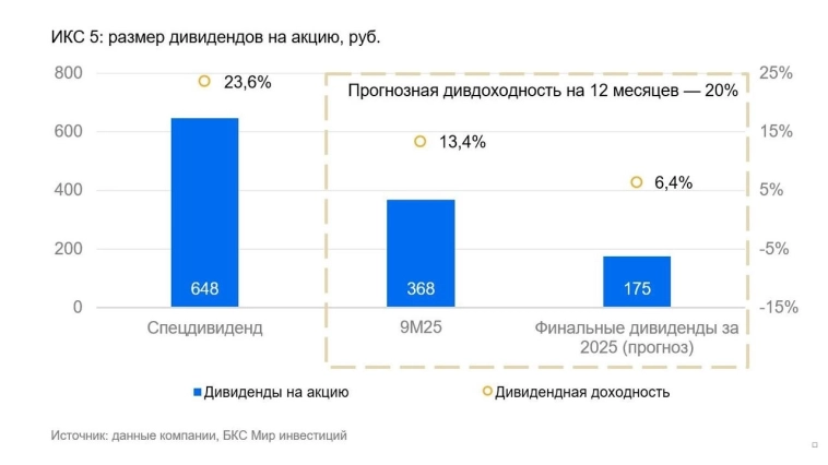 Мы прогнозируем финальные дивиденды Х5 за 2025 г. в размере 175 ₽ на акцию (ДД — 6,5%) с выплатой летом 2026 г. — БКС Мир инвестиций
