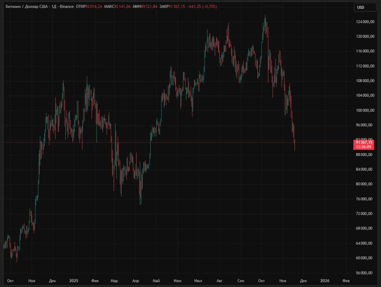 Биткоин, вероятно, нащупал локальное дно, считает ведущий аналитик криптоброкера Cifra Markets Александр Крайко Биткоин, вероятно, нащупал локальное дно, считает ведущий аналитик криптоброкера Cifra Markets Александр Крайко